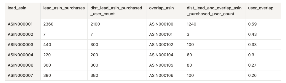 Amazon marketing cloud asin purchase overlap